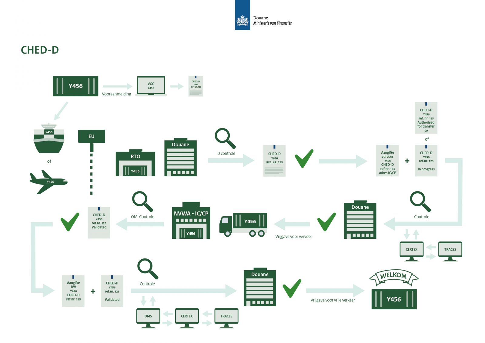 Infographic over het proces van de invoer van uw zending levensmiddelen met CERTEX