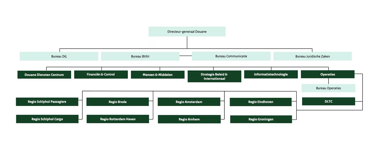 Organogram van Douane Nederland